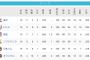 「楽天11勝4敗」「ロッテ9勝6敗」「西武7勝7敗」「SB6勝8敗」←ぶっちゃけどこが優勝すると思う？