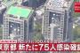 【7/8】東京都で新たに75人の感染確認　7日ぶりに100人下回る　新型コロナウイルス