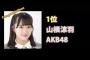 【速報】AKB48新聞・Girls Selection・最終結果発表キタ ━━━━━(((ﾟ∀ﾟ)))━━━━━!!!!一位は山根涼羽