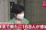 【7/20】東京都で新たに168人の感染確認　100人を超えるのは12日連続　新型コロナウイルス