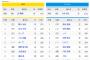 【阪神対DeNA8回戦】1（左）陽川　2（二）柴田