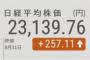 日経平均反発 終値257円高　「菅氏出馬」に期待感