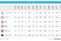 千葉ロッテマリーンズ(2位)、首位と2G差←こいつwwwwwwwwwwww