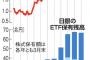 【官製相場】日銀、GPIF…東証1部の8割 1830社で公的マネーが大株主となっていることが判明