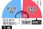 【米議会上下両院選】 民主党、上院過半数奪取は困難、下院は過半数維持も議席減　民主党のペロシ下院議長「厳しい選挙だった」