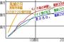 【画像】鬼滅の刃、無限列車編200億突破ｗｗｗｗｗｗｗｗｗｗ