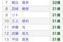 来年のDeNA最年長wwww