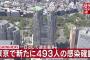 【11/18】東京都で新たに493人の感染確認　1日として過去最多　新型コロナウイルス