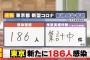 【11/24】東京都で新たに186人の感染確認　新型コロナウイルス