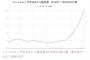 日本のインフルエンザ、去年の1/600に激減　27,393件→46件