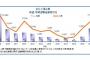 今年の上場企業「早期・希望退職」 90社に！リーマン・ショック後2番目の高水準・・・