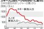 スポーツ用品大手アルペンが「スキー」「スノーボード」の販売終了、まったく売れないため