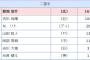 【定期】巨人の戦力外が２人ベストナインで得票　高まる「記者名開示」論