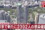 【1/8】東京都で新たに2392人の感染確認　2日連続で2000人を超え　新型コロナウイルス