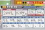 【悲報】満員電車がコロナの感染源なのに、いまだに誰も触れない・・・