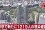 【1/11】東京都で新たに1219人の感染確認　月曜日過去最多　新型コロナウイルス