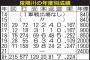 阪神陽川「今年があかんかったら終わり」完全開花へ  71試合.247   8本　24打点　2盗塁