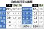 【速報】立憲民主党、支持率3.1％（-1）　過去最低水準まで落ち込む