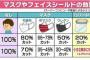 【画像】日本人、ようやく不織布マスク以外は意味ないことに気ずくｗｗｗｗｗｗ