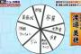【画像】某日向坂メンの家計簿wwwwwwこれどうなってるんや