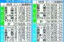 巨人の考えうる限り最悪と言われた2017年ドラフトをあらためて振り返ろう