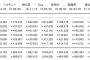 乃木坂26thが初週60万枚に到達せず