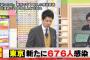 【2/3】東京都で新たに676人の感染確認　6日連続で1000人を下回る　新型コロナウイルス