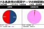 【質問テーマの時間割合】すごく立憲民主らしさが出て、100点満点だと思います