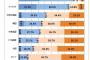 【日本調査】韓国に親しみを感じない＝６４．５％