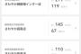 【悲報】さわやか、378分待ち