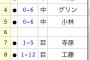 前回ベイスターズが開幕6連敗した2009年、連敗を止めた人物ｗｗｗｗ