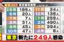 【4/5】東京都で新た249人の感染確認　新型コロナウイルス