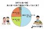 食事中、好物を食べるのはどのタイミング？　→　全国調査の結果・・・