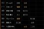 塩見貴洋さん、巨人の2軍相手に大炎上