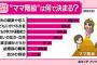 【闇画像】記者「ママ階級は何で決まる？」ママ1「夫の収入」ママ2「夫の職業」ママ3「子供の運動能力」 	