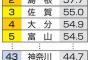 【悲報】コロナ対応ランキング、大阪がワーストWWWWWWWWWWWWWWWWWWWWWW