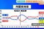 【悲報】菅内閣支持率過去最低にｗｗｗｗｗｗｗｗｗｗｗｗｗｗｗ