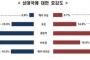 【韓国経済団体発表】日本人に調査　韓国に「好感を感じない」42.8%　「好感を感じる」20.2%　多くの人が両国関係改善を願っているとの調査結果