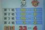 阪神さん、ロッテに3戦で３、３、４点と抑えられ1勝2敗と開幕戦をまずまずのスタートする
