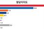 【文政権崩壊】野党第一党の支持率が40%突破　共に民主党支持率は28%