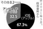 【朗報】日本政府、最新IT調査を実施しスマホOSはアップルかグーグル製という事を発見してしまうｗｗｗ