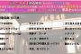 【AKB48】向井地美音総監督、チーム8支持に回る？