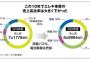 ソニー、ゲーム事業のおかげで業績が絶好調になるｗｗ