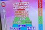 【神画像】おひとりさま難易度ランキング、ガチで流出www