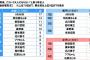 【最新版】中高生の将来こういう大人になりたいランキング、発表される