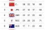 東京オリンピック日本のメダル数58個←率直な感想