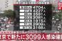 【9/2】東京都で新たに3099人の感染確認　新型コロナウイルス