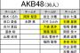 【 #AKB48歌唱力No1決定戦 】AKB、SKE、NMB、HKT、NGT、STU参加メンバーがこちら！