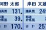 自民党新総裁に岸田文雄氏