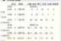 【朗報】桐敷拓馬(阪神ドラ３)、奪三振立１１超え、四死球３以下のバケモンだったｗｗｗｗｗｗｗ